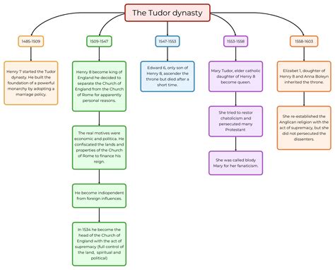 i tudor riassunto inglese|The Tudor period: riassunto in inglese .